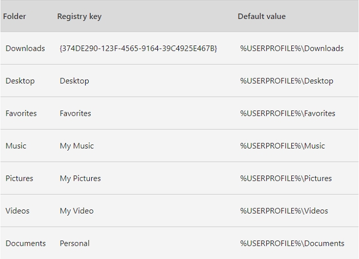 Registry Key Default Values