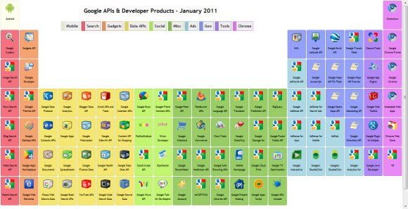 Google Product API Periodic Table