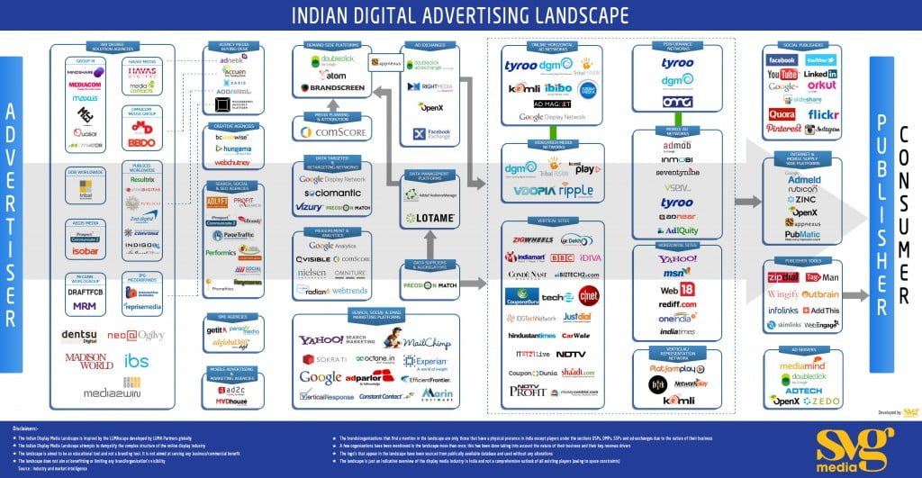 Indian Digital Advertising Landscape