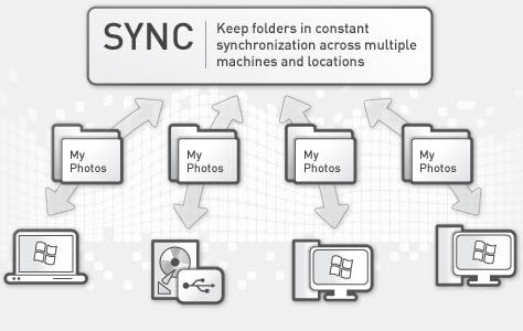 Online Backup, Sync and Sharing service by AVG LiveKive sync