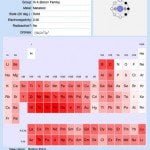 Periodic Table for iPad Boiling Point