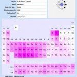 Periodic Table for iPad Melting Point
