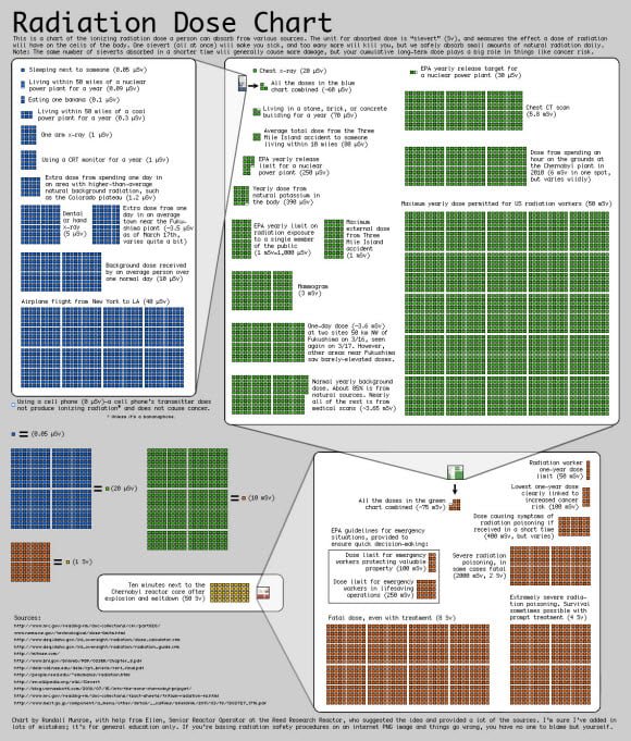 Radiation Dose Chart Details