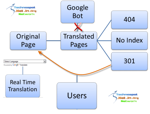 Translation Removal Strategy