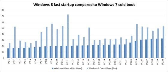 WIndows 8 Fast Startup Compared to Windows 7 Cold Boot